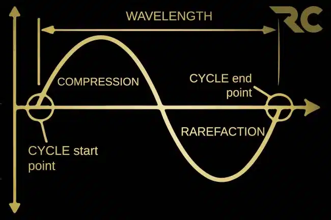 Glossary wavelength